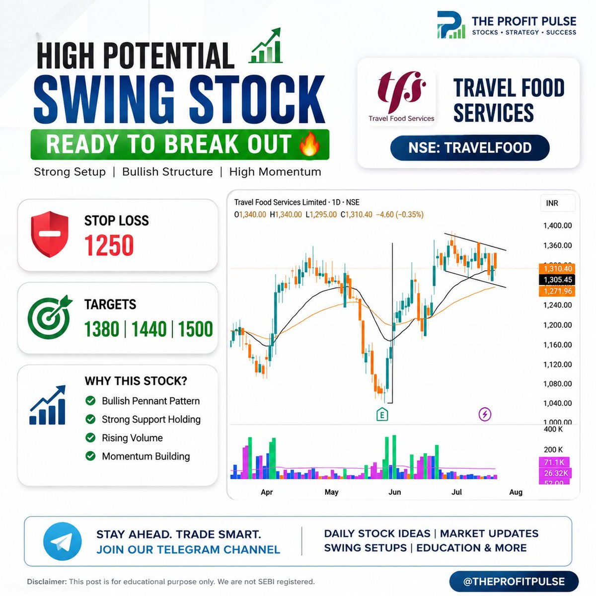 rahuljha2782001's tweet photo. π HIGH POTENTIAL SWING STOCKS READY TO BREAK OUT π₯π
β
Travel Food Services
#StockMarket #SwingTrading #SwingStocks #BreakoutStocks #travelfood
π² Join our Telegram channel link in bio https://t.co/Wn5WvDTPTX