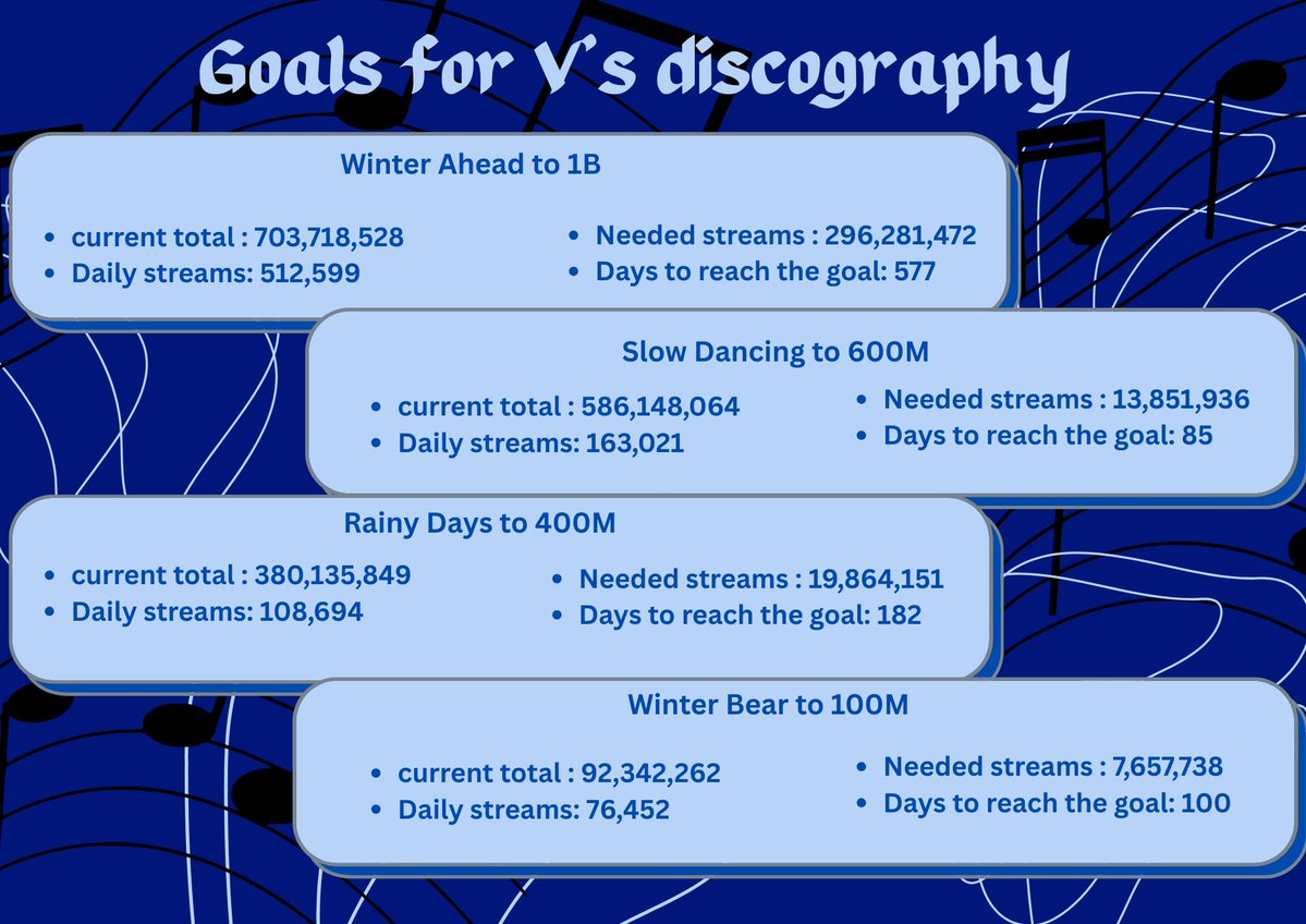 spotifyforV's tweet photo. DAILY STREAMING PLAYLISTS        

WA20 #1  https://t.co/NnoYHyfTLD

WA20 #2   https://t.co/6pZmXbrQaL

Daily stream goals: 
WA to 800k+ -> need 300k more
SD to 300k+ ->need 140k more
RD to 250k+ -> need 150k more
WB to 100k+ -> need 24k more https://t.co/eBg3c330xC