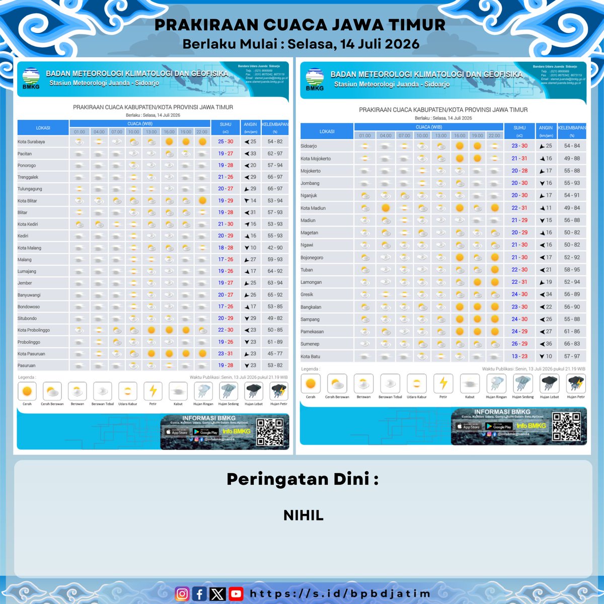 bpbd_jatim's tweet photo. Prakiraan Cuaca Provinsi Jawa Timur pada Selasa, 14 Juli 2026 mulai pukul 01.00 s/d 22.00 WIB. #BPBDJTM #BMKG
@JatimPemprov
@infobmkgjuanda https://t.co/e3zudL6xsX