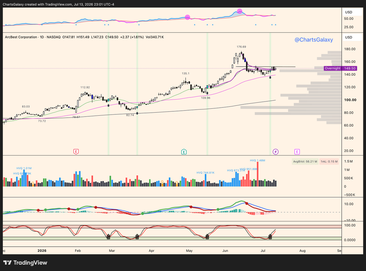 ChartsGalaxy's tweet photo. $ARCB (ArcBest Corp.) is at an interesting inflection point.
-- Trading above both the high and low VWAPs.
-- Sitting at a high-volume node on the volume profile, suggesting strong support.
-- Holding above the 20 EMA.
-- A decisive breakout above $152 could be the trigger for the next leg higher.
This is a chart worth keeping on the watchlist.