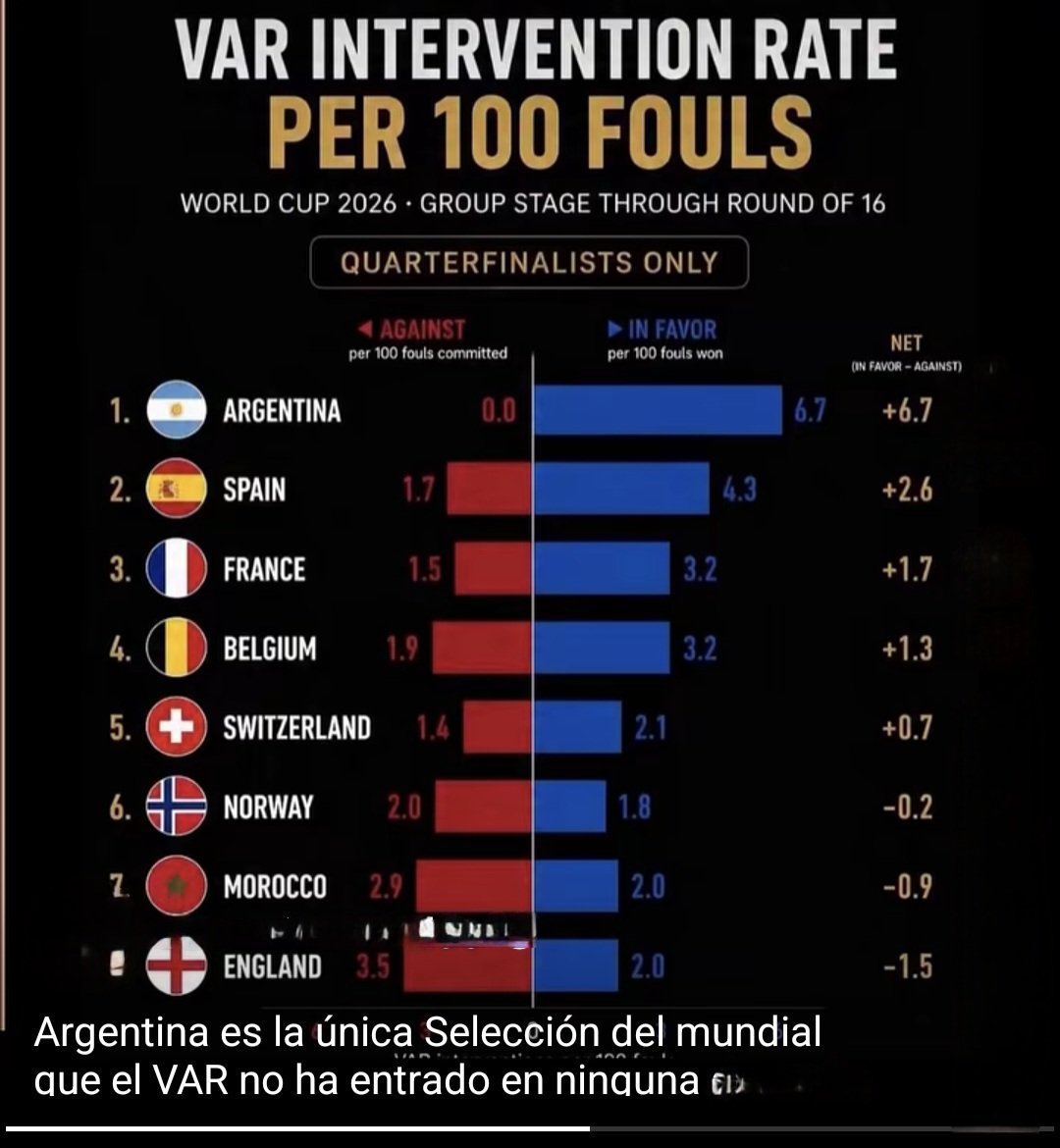 HannibalDex's tweet photo. @arielipillo Promedio de intervenciones del VAR por cada 100 faltas. 
Columna izquierda roja 
EN CONTRA 0,0 y 
Columna derecha a favor de 6,7

Miren los otros equipos. https://t.co/z901nWFT9h