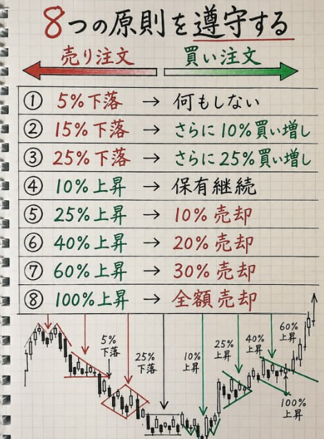 gon11RD's tweet photo. 昨日、母の話を投稿したところ、大きな反響がありました。
「どうやって80億円の資産を築いたの？」
最も多かった質問です。
85年間、母が貫いてきた資産形成の原則はこちらです
1. 5%下落 → 何もしない
2. 15%下落 → さらに10%買い増し
3. 25%下落 → さらに25%買い増し
4. 10%上昇 → 保有継続
👇 https://t.co/JeQIO5vMuH