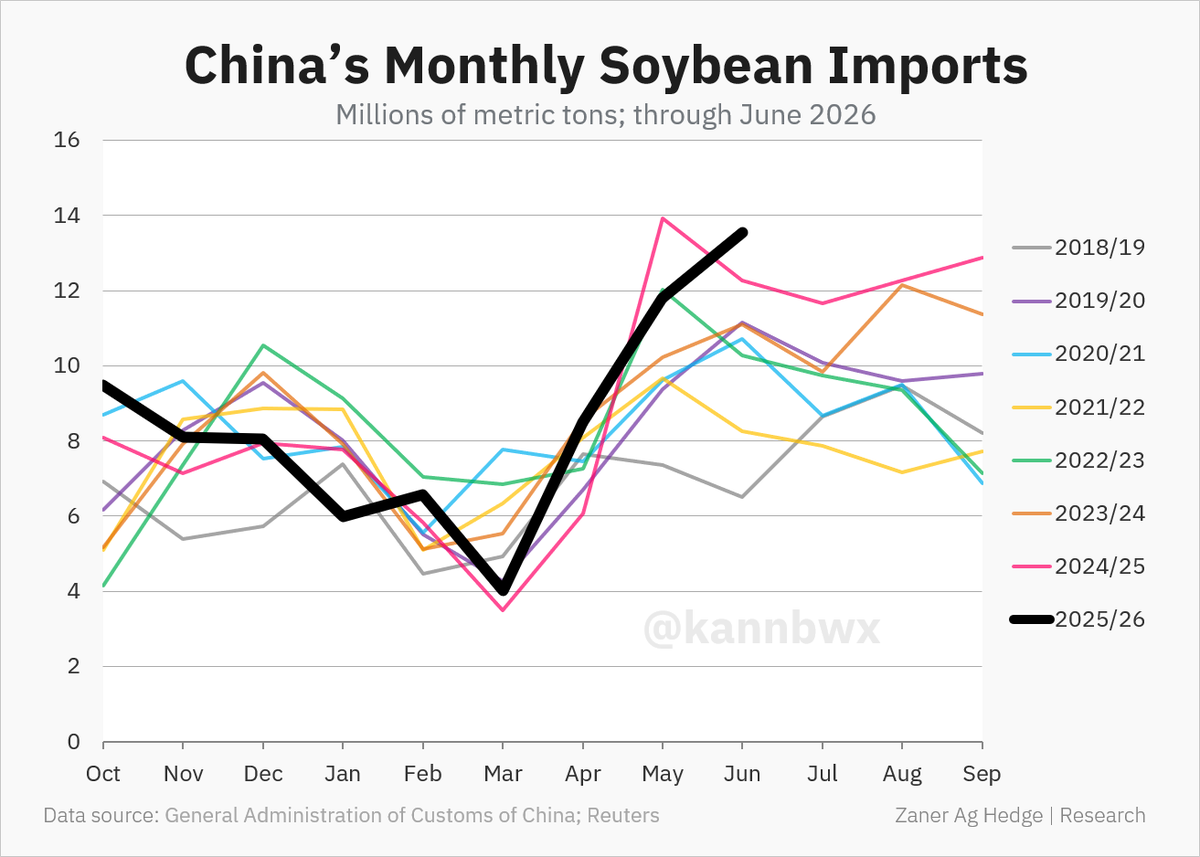 kannbwx's tweet photo. 🇨🇳 China imported 13.55 million metric tons of soybeans in June, a monthly record and up nearly 11% from a year ago.

Through nine months of the 2025/26 marketing year, imports totaled a record 76 mmt, up 5% from the same period last year. https://t.co/lnrl0jlfRk