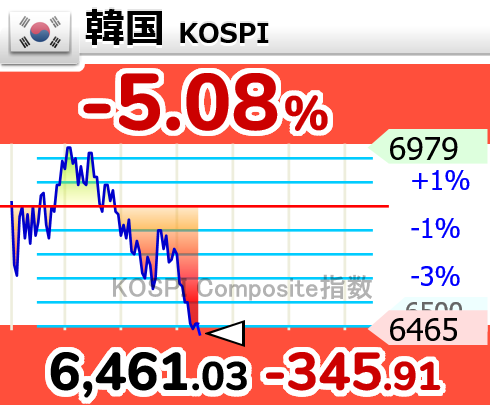 nicosokufx's tweet photo. 韓国KOSPI　

昨日、サーキットブレーカー発動 -8%
今日、自律反発で始まるも、大幅続落 https://t.co/x30B4mq8wy