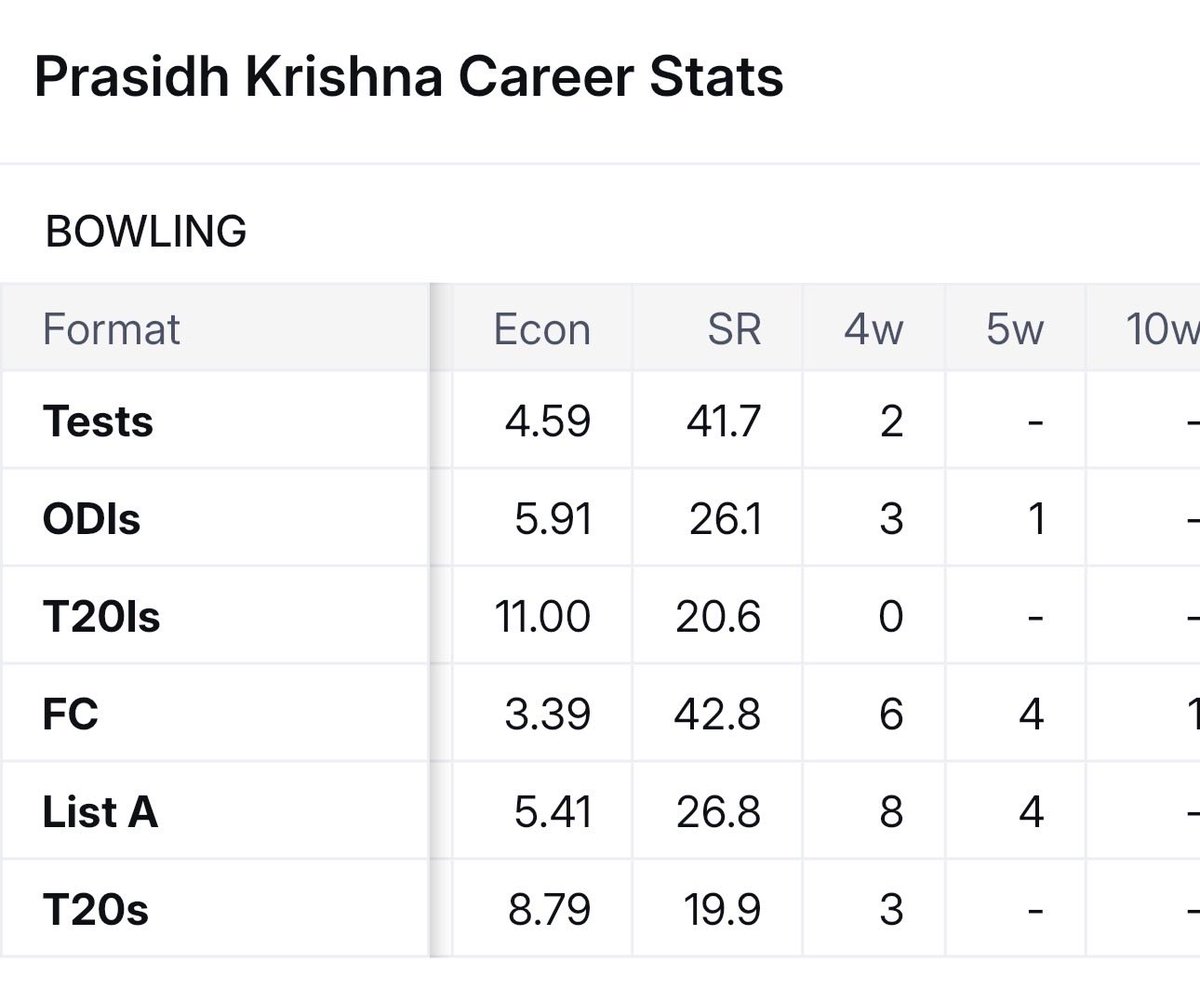 rahul2vats's tweet photo. Apparently Shami and Bhuvi havent got age on their side but Prasidh hasn't got talent on his side...still he plays...his economy across formats is horrible..the guy gives away 4.59 rpo in tests 🤐
@BCCI @GautamGambhir kindly explain https://t.co/DXSV2Nzdm7