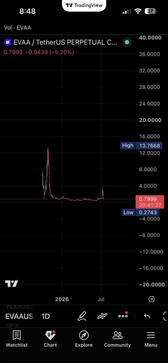 QuantumAutomize's tweet photo. @Ryker_Crypto @grok does $EVAA follow the same pattern? https://t.co/qfjHtvF4qd