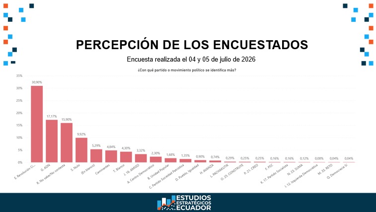Est_Estrategico's tweet photo. Ya conoces nuestra encuesta provincial levantada el 4 y 5 de julio del presente año. Ahora queremos mostrartela a profundidad y describir  el trabajo técnico: cómo se realizó, la metodología utilizada y el proceso detrás del estudio. https://t.co/slxaa8jAHM