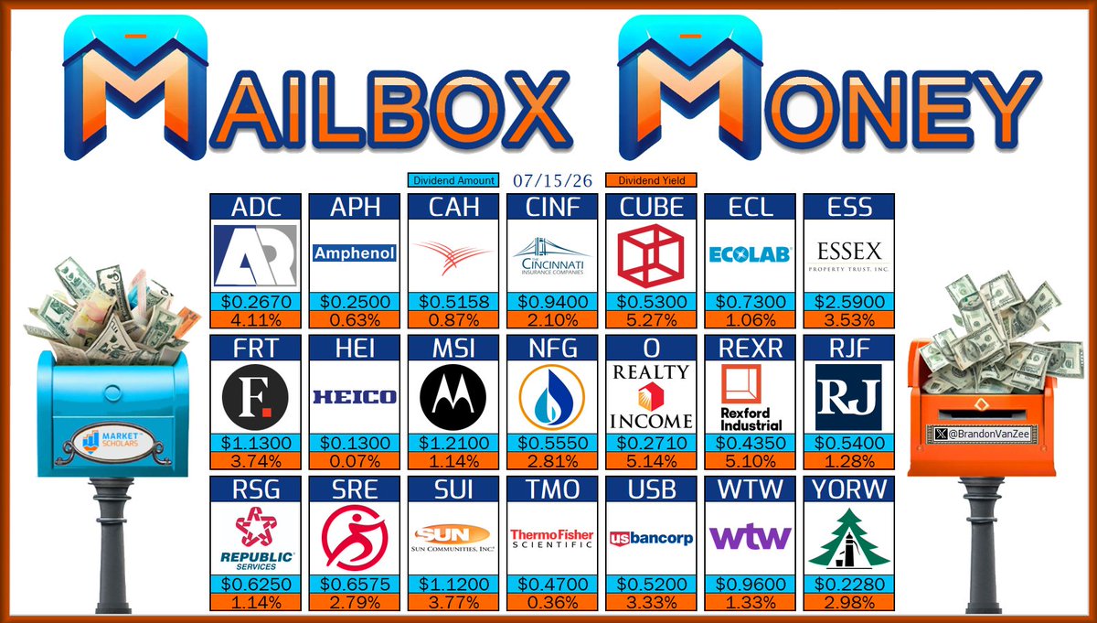 BrandonVanZee's tweet photo. 📬 The following Dividend Growth stocks have dividend Pay Dates on 07/15/26:

$ADC $APH $CAH $CINF $CUBE $ECL $ESS $FRT $HEI $MSI $NFG $O $REXR $RJF $RSG $SRE $SUI $TMO $USB $WTW $YORW 

📮 Will you receive any #MailboxMoney today?

https://t.co/qwIHs6uy1T

@MarketScholars #Divs https://t.co/uq9tBFfTYP