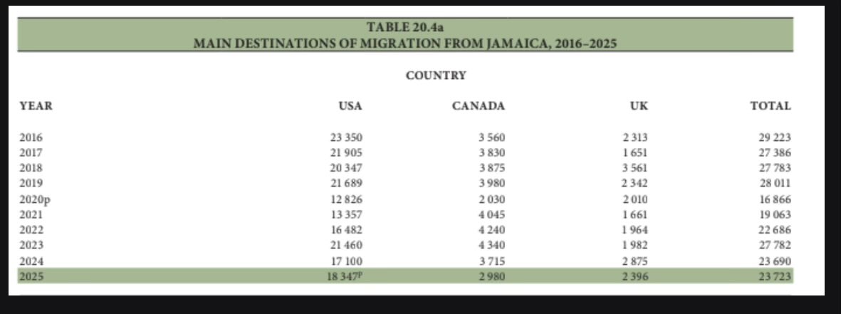 keenanfalconer's tweet photo. As for net emigration, in 2025, 24k persons emigrated but 17k persons immigrated, with 11k of those being aliens

On average, <1000 persons are returning residents; 20-30k people leave every year, and 10-20k people immigrate to Jamaica leaving net emigration between -10k and -20k https://t.co/jnea7aRnuu