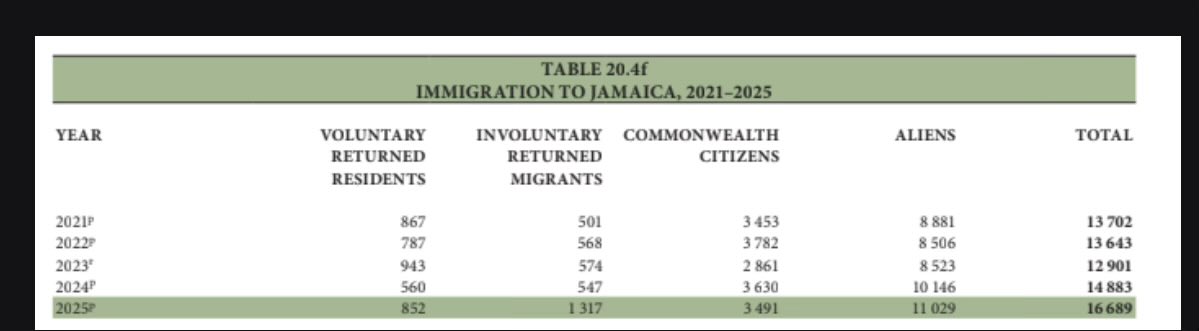 keenanfalconer's tweet photo. As for net emigration, in 2025, 24k persons emigrated but 17k persons immigrated, with 11k of those being aliens

On average, <1000 persons are returning residents; 20-30k people leave every year, and 10-20k people immigrate to Jamaica leaving net emigration between -10k and -20k https://t.co/jnea7aRnuu