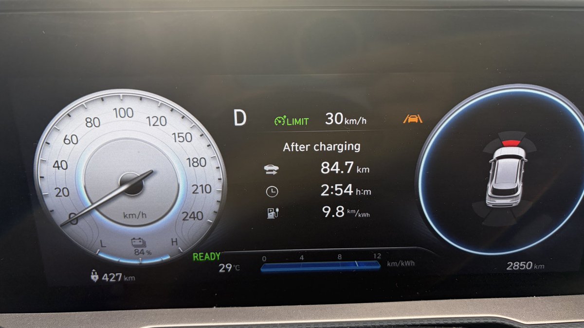 noyes99's tweet photo. Creta EV delivering its very best. Had this car for about 2 months now. Driven about 2400 kms in these two months and the car is delivering a cool 9.0 km/kwh in the over run implying a range of 450 kms. In city rides the range goes up, closer to 480-490 kms. The last time I visited a fuel pump was in April. My other car is lying practically unused and I am only taking out once in 2 weeks to keep the engines busy. @HyundaiIndia
@Xroaders_001 @TorqueIndia @ferrarirules86 @NsNitinsinha @pk037 @CatchMeAbhiOrb @RakshitSomani
