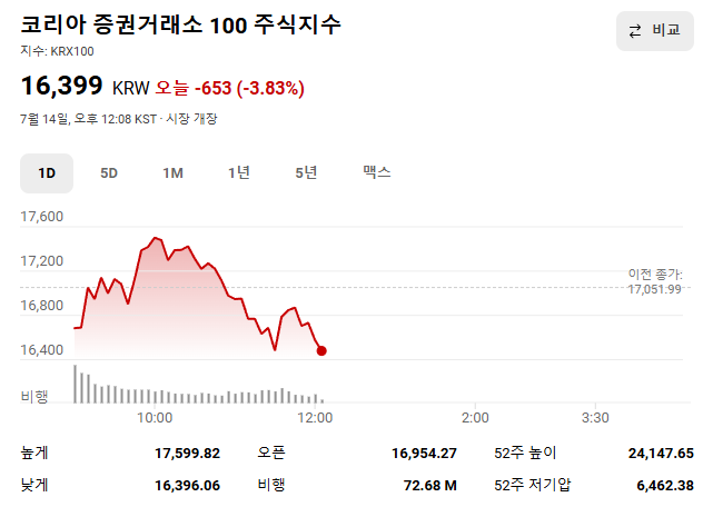 thejayryu's tweet photo. 글쓰는 입장에서는   개인이 확실히 시장에서 많이 이탈했다는게 느껴집니다.  제 주변 지인 사례를 보면  그냥 물린채 가만히 들고 있으신 분이 가장 많은 것 같은 https://t.co/1edOfe7o5y
