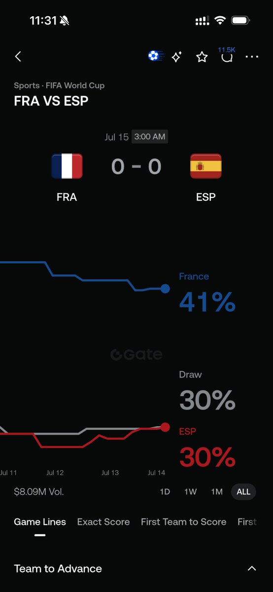 Gate_Lyn's tweet photo. The market likes France.

The market has also been wrong before. 😏

Current odds:
🇫🇷 41%
🇪🇸 30%
Let's see who's cooking tonight. 🍿⚽
Predict here 👇
 https://t.co/keOP1nO24t

#WorldCup2026 #PredictionMarkets https://t.co/uQUHtnHIVa