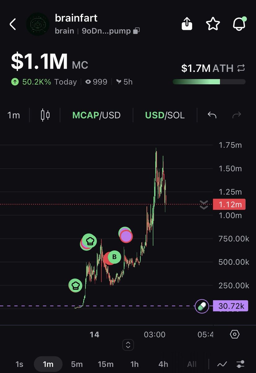 Faithfulonuth7's tweet photo. 🚨 BRAIN FART JUST WENT NUCLEAR 🔥
$1.1M MC | +50,200% TODAY | $1.7M ATH
This thing is actually pumping on Solana
$brain 
Who’s still sleeping? 👀
#Brainfart #Solana https://t.co/JaLPwqPocq