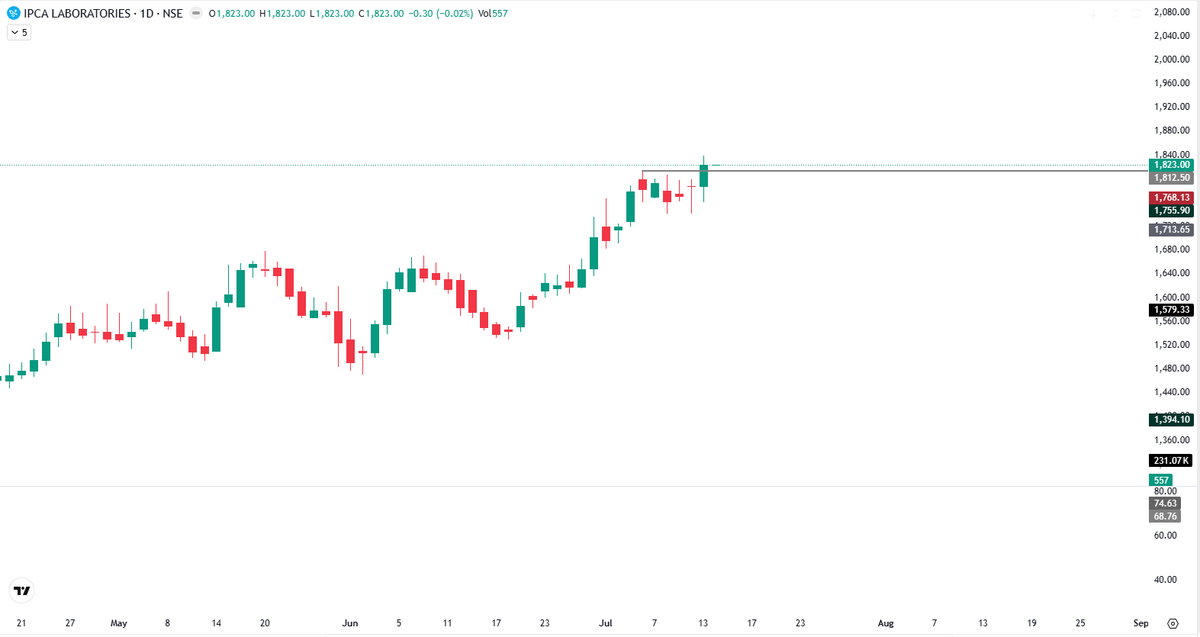 tradingcore_'s tweet photo. #IPCALAB ( No buy\sell, DYOR) https://t.co/5PIhvn8jGT