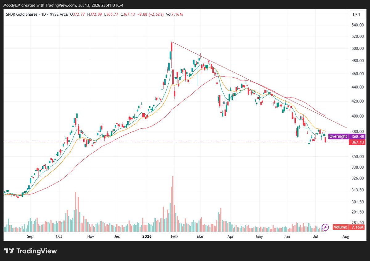 MoodyU's tweet photo. @darvasboxtrader There is no momentum. Party is over for Gold and Silver.     Both of them were going down even during the ceasefire. https://t.co/JrNrIp48yP