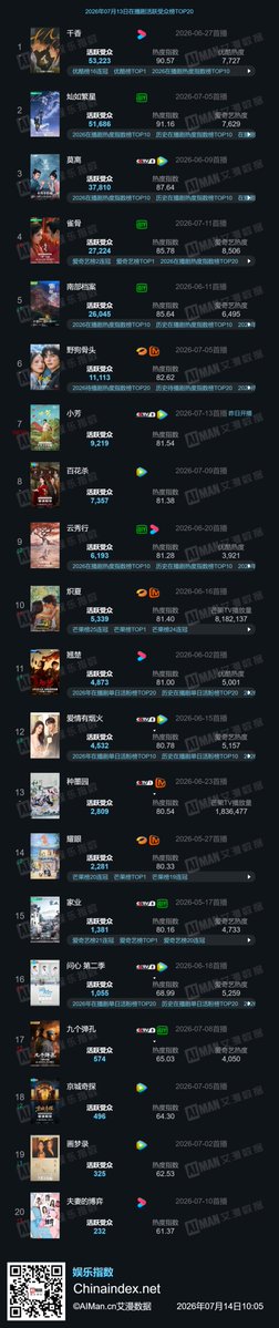 Natapori's tweet photo. #Aiman 260713
Now
1️⃣ #TheEternalFragrance
2️⃣ #RoadToSuccess
3️⃣ #TheFirstJasmine
4️⃣ #KeyToThePhoenixHeart
5️⃣ #ArchivesTheNanyangMystery
To broadcast
1️⃣ #LetsFight
2️⃣ #TheLegendOfLuXiaofeng
3️⃣ #HuntingLies
4️⃣ #TheRoadToSplendor
5️⃣ #ThePalaceStewardess