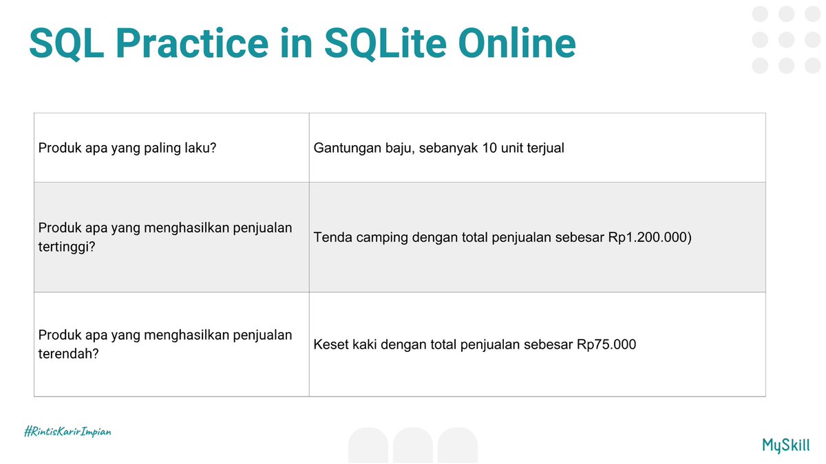 erystx's tweet photo. Hari ini aku menyelesaikan mini task SQL dengan menganalisis data transaksi penjualan menggunakan SQLite Online. ✨
Belajar membuat query seperti SELECT hingga mencari produk terlaris dan penjualan tertinggi 💻
Terima kasih @myskill_id 💙
#learnatmyskill https://t.co/G30JDkqikP