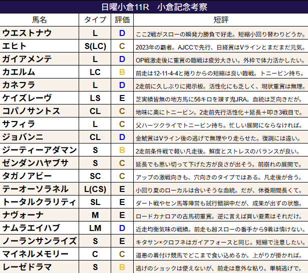 Bright_97's tweet photo. 【小倉記念】

📝注目データ（過去10年）
・4～6歳馬[9-10-8-78]。8歳以上で馬券内無し
・中4～9週[8-6-7-41]。休み明けや間隔の詰まったローテは不振傾向
・とにかく昔からトニービン持ちがよく走る。昨年も母父ハーツ、父ハーツ（トニービン持ち）のワンツー

📝考察（馬名・タイプ・評価・短評） https://t.co/5241mhzPK5