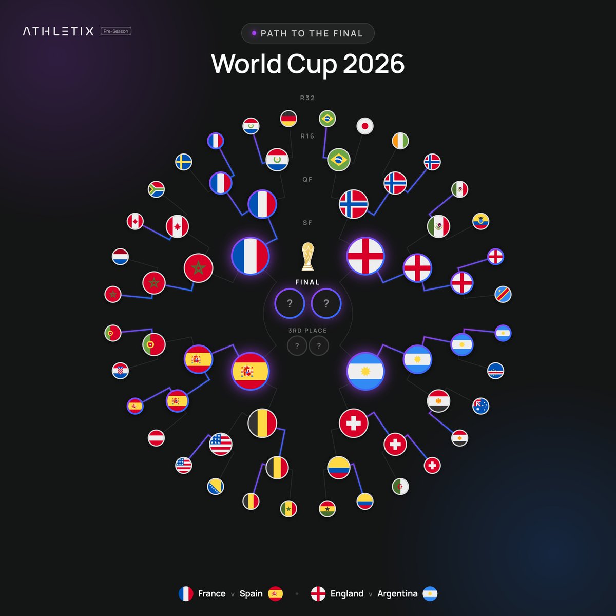 AthletixAi's tweet photo. The paths are drawn.
🇫🇷 France v 🇪🇸 Spain
🏴 England v 🇦🇷 Argentina
Two Semi-Finals to decide the World Cup Final.
#WorldCup #RTTF https://t.co/rHyyGx7VN5