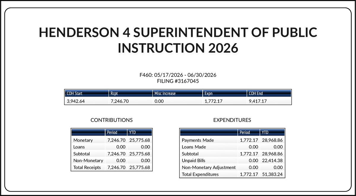 CATargetBot0001's tweet photo. NEW FPPC F460
#CASPI Nichelle Henderson (NOP)
https://t.co/0KJOZO7Yie https://t.co/cSZ9yIaqoc