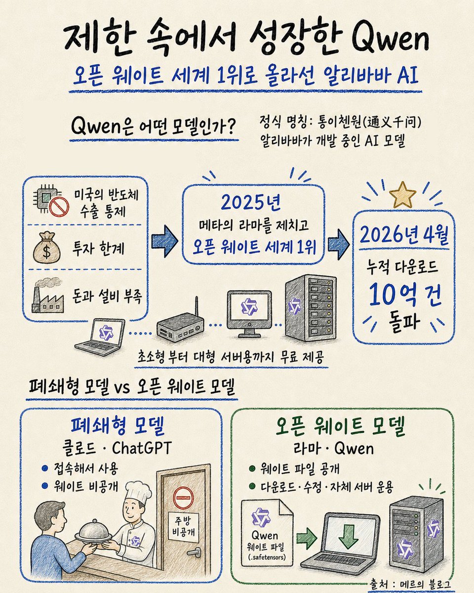 Webull_stock's tweet photo. 앤트로픽과 알리바바의 AI 전쟁
- 앤트로픽이 알리바바의 Qwen AI 랩 관계자들이 가짜 계정을 활용, 디스틸레이션 공격을 했다며 미국 상원에 고발
- 훔친 신용카드, 저소득국가 인력을 통해 본인 인증을 우회하여 구독, 계정을 재판매 한 후 데이터를 가로채 모델 학습에 활용하였음을 앤트로픽은 주장
- AI 출력물의 저작권 기준이 모호하여 앤트로픽은 법적 소송 대신 정치적 고발을 선택, 이에 맞서 알리바바는 클로드 코드의 사용자 추적 백도어를 문제 삼아 사내 사용을 금지

출처: 메르의 블로그