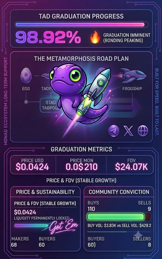 TurboTadMonad's tweet photo. 🚨 THE METAMORPHOSIS IS ALMOST COMPLETE! 🚨

Look at this chart! We just blasted past 88% and are sitting pretty at 98.92% on the bonding curve. The $TAD rocket is fully fueled and aimed straight for the moon. 🚀🌕

We are mere moments away from graduation on Monad. The liquidity is locked, the community conviction is insane, and we just hit a $24K FDV.

Get ready for takeoff. The flow is about to go parabolic. 🌊🔥
🔗 https://t.co/k7UNB7CEiu

#Monad #TAD #Crypto #MemeCoin #GraduationSeason #GotEm #LFG