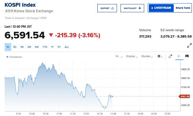 Barchart's tweet photo. BREAKING 🚨: South Korea

Korea's Stock Market completely falling apart 📉 📉 https://t.co/pY8agNRPb3