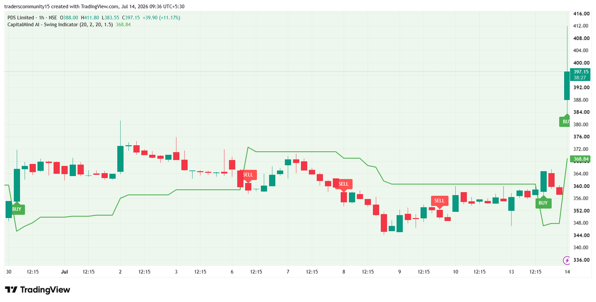 CapitalMindai's tweet photo. 🚀 CapitalmindAi | PDS Ltd
🟢 Identified near ₹356–360
⚡ Move to ₹397+ (~11%)
🔹 Strong breakout with momentum
🔹 Fresh bullish expansion
📊 Res: ₹400 / ₹410
📉 Sup: ₹380 / ₹368
📌 Educational only | Not SEBI registered
#CapitalmindAI #SwingTrading #PriceAction
#PDS https://t.co/GISiHndgJr