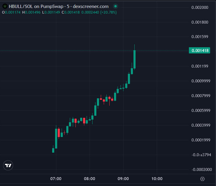 deg_ape's tweet photo. just top blasted $HBULL here at sub $1.4M mc

its like the Microstrategy for the $Ansem

same dev leading it who let the CTO in $Ansem after it got rugged earlier and carried all the way until ansem take over.

The $HBULL goal is simple, to built the first strategy reserve token. Dev is already cooking, is adding LP, making $Ansem buybacks using creator fees and reallocating it to $HBULL holders

I saw many $Ansem whales top blasting it

we are still early here

CA: 7V6Sk63y8Rr1MvcN5mYNp61wgFhy4EeQg5gUASk9pump