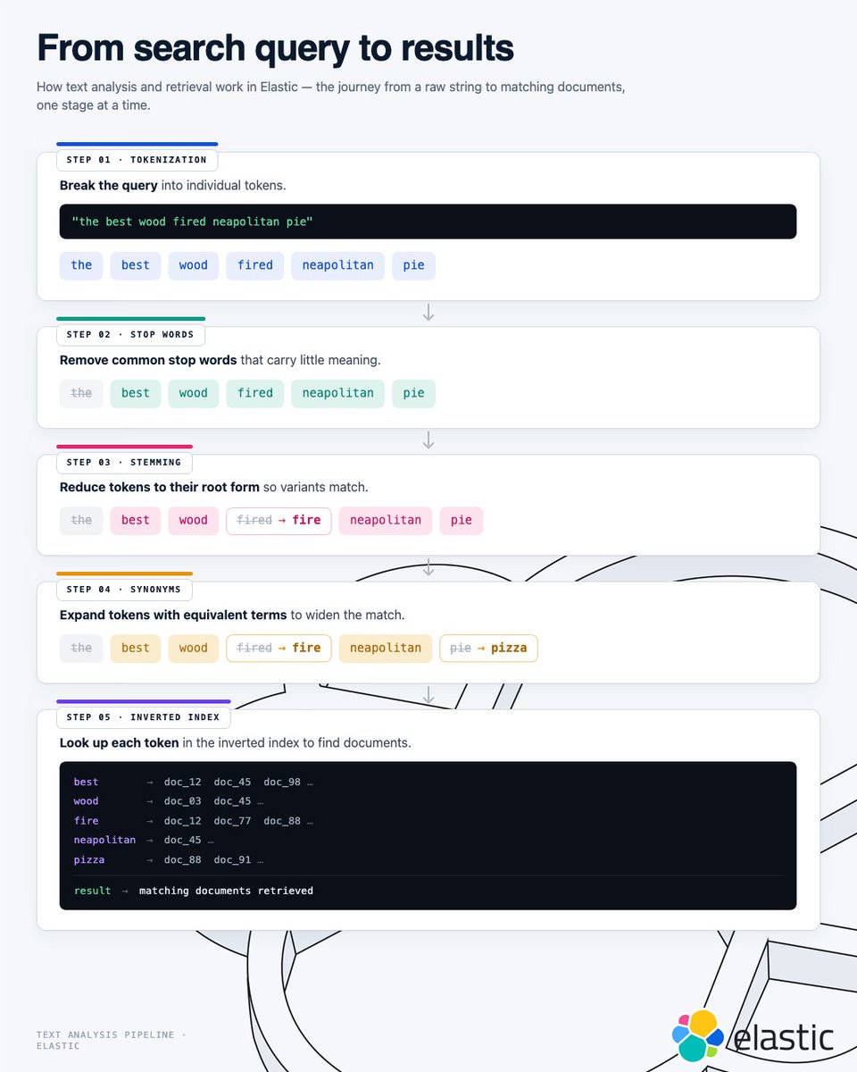 Elastic tweet media