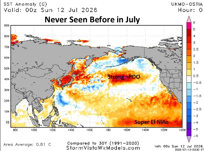 gaurav_kochar's tweet photo. 🚨 Something unprecedented is happening in the Pacific.

Scientists say they've never observed a Super El Niño this strong alongside a negative PDO this strong in records dating back to 1950.

🌊 The result?
• Ocean temperatures are behaving in ways we've never seen in July.
• A hotter-than-expected Northern Hemisphere summer.
• But instead of one persistent heat dome, powerful El Niño-driven wind anomalies are constantly disrupting and shifting heat ridges.

This isn't a repeat of past El Niño events—it's a combination with no modern historical analog.

If this pattern persists into late 2026, expect continued weather extremes, shifting rainfall patterns, and elevated climate volatility worldwide.

🌍 We're entering uncharted territory. #ElNiño #Climate #Weather #PDO #ExtremeWeather