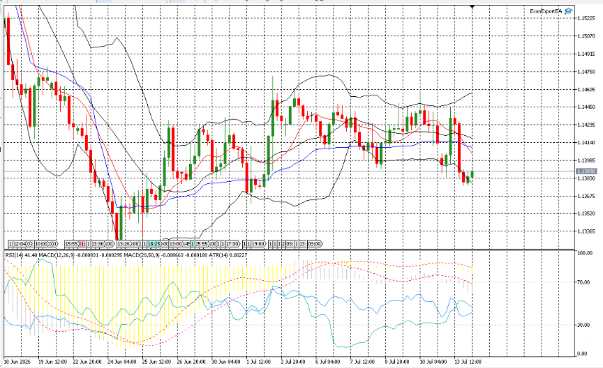 ADFXGlobal's tweet photo. #EURUSD fell 0.19% after reversing from an early rally. The pair slipped to a fresh 5-day low late in the session and closed near the bottom of its daily range, with sellers taking control into the close.

#ADFX #MarketUpdate #MarketNews #MarketTrends  #TradingStrategy #CFD https://t.co/cpyiPoJLx1