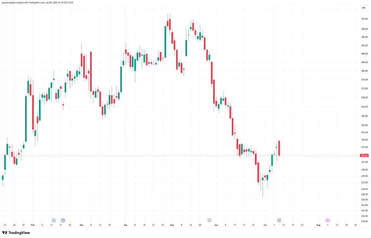 charliesetr's tweet photo. ongc if cross 245 levels above can see 255 levels soon 🌸 https://t.co/upmEwzx7rD
