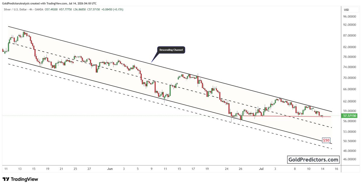 GoldPredictors's tweet photo. #Silver remains within a descending channel after recovering from the lower boundary.

The upper trendline remains the key technical level to watch. A failure here would suggest a drop to $50. https://t.co/TWA6EQPpO7