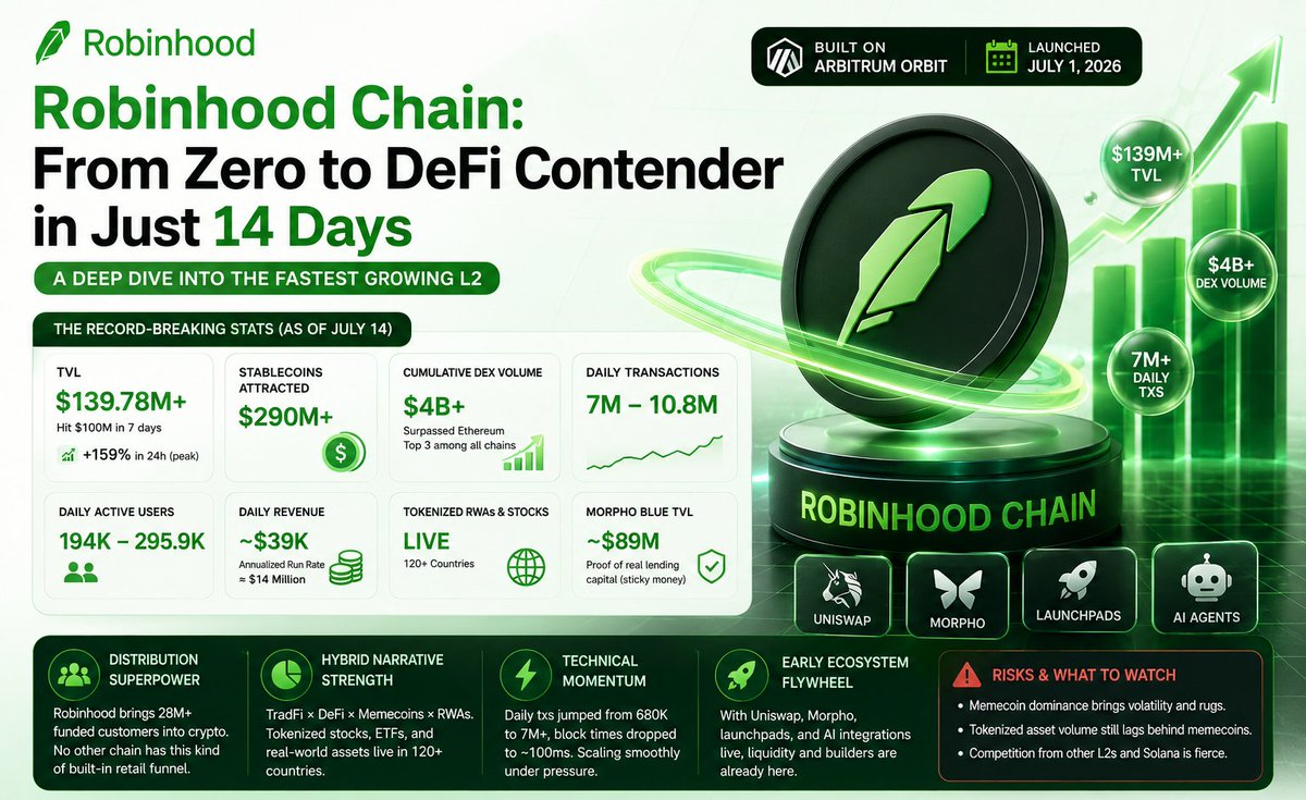 Siphu_31's tweet photo. Robinhood Chain: From Zero to DeFi Contender in Just 14 Days - A Deep Dive

On July 1, 2026, Robinhood quietly launched its Arbitrum Orbit-based Ethereum L2. Two weeks later, the numbers are nothing short of explosive.

The Record-Breaking Stats (as of July 14):

- TVL: $139.78M – $140M+ (hit $100M in the first 7 days, +159% in 24h at peak)
- Stablecoins attracted: Over $290 million
- Cumulative DEX Volume: $4B+ (surpassed Ethereum in weekly volume, currently top 3 among all chains)
- Daily Transactions: 7 million – 10.8 million
- Daily Active Users/Addresses: 194,000 – 295,900
- Daily Revenue: ~$39,000 (annualized run rate ≈ $14 million)
- Tokenized RWAs & Stocks: Already live with strong infrastructure, though volume still dominated by memecoins for now

Morpho Blue alone holds ~$89M of the TVL, proving that real lending capital (sticky money) is flowing in alongside speculative trading.

Why This Matters – The Real Potential

Distribution Superpower
Robinhood brings 28+ million funded customers into crypto. No other chain has this kind of built-in retail funnel. When they turn on easy on-ramps, the user growth could be parabolic.

Hybrid Narrative Strength
Robinhood Chain is uniquely positioned at the intersection of TradFi × DeFi × Memecoins × RWAs. Tokenized stocks, ETFs, and real-world assets are live in 120+ countries — something most pure crypto chains can only dream of.

Technical Momentum
Daily transactions jumped from 680k to 7M+, block times dropped to ~100ms. The chain is scaling smoothly under pressure — a strong signal for long-term viability.

Early Ecosystem Flywheel
With Uniswap, Morpho, launchpads, and AI agent integrations already live, developers and users have real tools from day one. The $4B volume in two weeks shows liquidity is not an issue.

Risks & What to Watch
Memecoin dominance can bring volatility and rugs (already seeing 200x pumps and quick dumps).

Tokenized asset volume still lags behind memecoins — Robinhood needs to activate its massive retail base for RWAs to truly shine.
Competition from other L2s and Solana is fierce.

Bottom Line:
Robinhood Chain isn’t just another L2. It’s the first serious attempt by a traditional finance giant to bring mainstream users on-chain at scale — and the early data suggests it’s working.

In a bull market, this could become one of the biggest onboarding rails in crypto history.
The next 3–6 months will be decisive. If Robinhood executes well on product, regulation, and user experience, this chain has top 10 potential.
What do you think — is Robinhood Chain the next big narrative, or just a short-term hype play?

Drop your take below 👇
#RobinhoodChain #DeFi #RWA #Crypto #L2