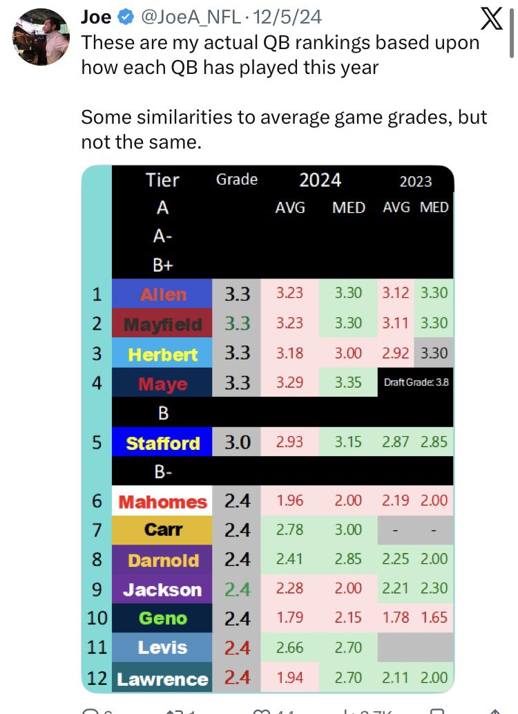 mimsy3344's tweet photo. @JoeA_NFL Truly an elite QB evaluator💪 https://t.co/UUmgNSwTVP