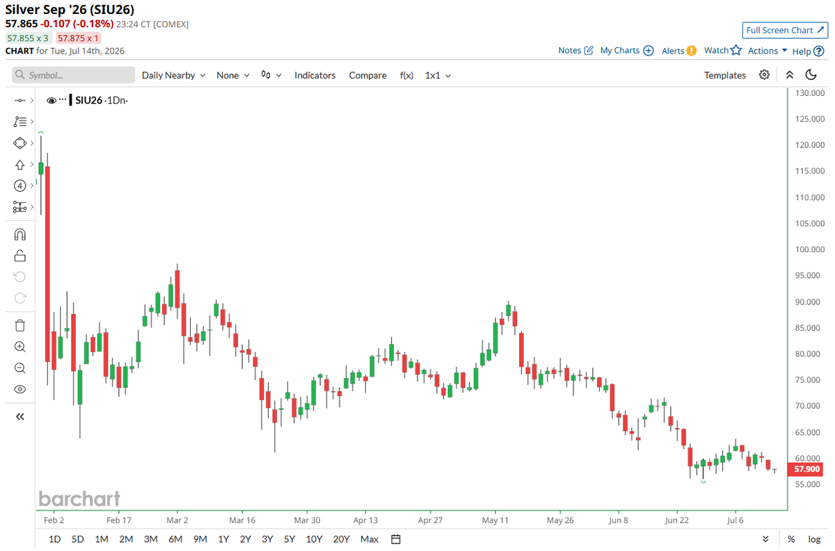 Barchart's tweet photo. BREAKING 🚨: Silver

Silver has now plunged more than 52% since hitting an all-time high in January 📉 📉 https://t.co/qV8krPyoy0