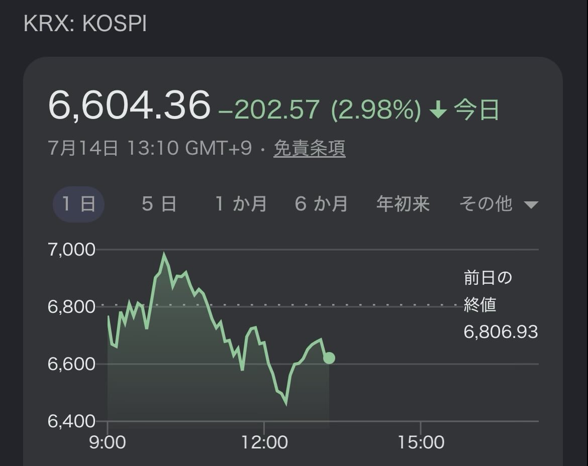 kabuinu00's tweet photo. 🇰🇷KOSPI -2.98%
連日下げ📉
ここが回復してこないと半導体関連のセンチメントは回復しないか😭 https://t.co/d5BSwgjrAD