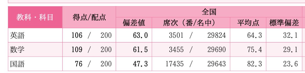 calbee_shine's tweet photo. 高２第１回駿台模試 https://t.co/NVpGwR8baT