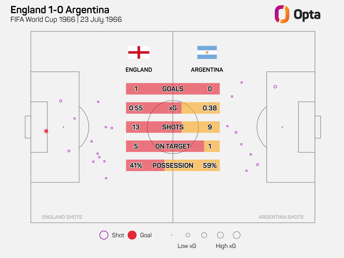OptaJavier's tweet photo. 6 - @Argentina e Inglaterra se van a enfrentar por sexta vez en la Copa Mundial de la FIFA, la primera fue en la fase de grupos de Chile 1962, con con un triunfo inglés por 3 a 1. Los datos de los últimos cuatro cruces mundialistas. Clásico. https://t.co/UCOGxofiNN