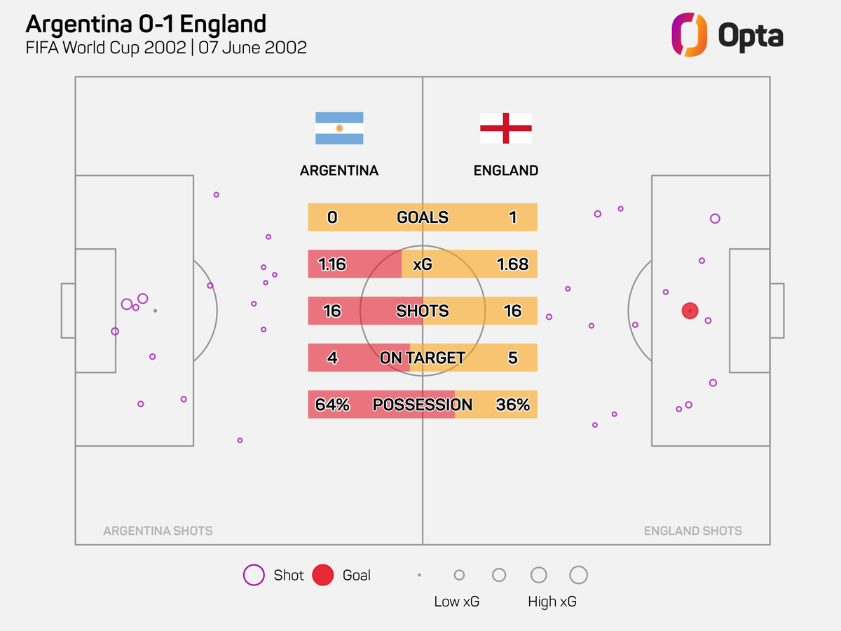 OptaJavier's tweet photo. 6 - @Argentina e Inglaterra se van a enfrentar por sexta vez en la Copa Mundial de la FIFA, la primera fue en la fase de grupos de Chile 1962, con con un triunfo inglés por 3 a 1. Los datos de los últimos cuatro cruces mundialistas. Clásico. https://t.co/UCOGxofiNN
