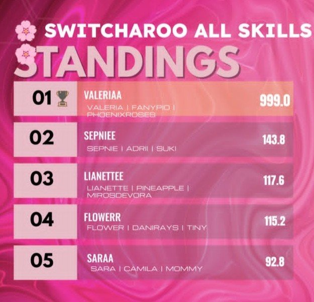 Fanypioo's tweet photo. $500 @itstinnyy3 x @PhoenixArenaGG Female Customs Switch #CHAMPS w/ @valeriaa_heia @iPhoenixRoses 💗 @youngkingzorg 
#topfraggers  #fullokasñejeje

Dedicado a @xRhaeny @itslov__ @juanchoovl @velmoren04xx 💗🐣 https://t.co/gydbwdARH9