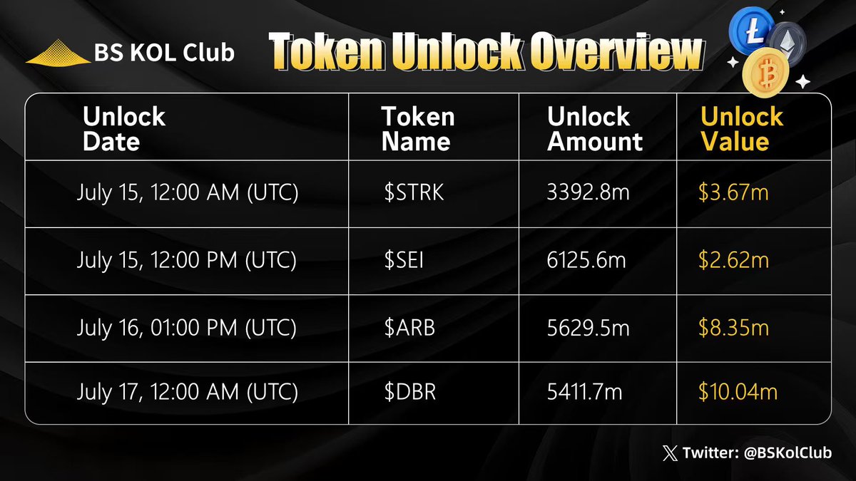 BSKolClub's tweet photo. BS Token Unlock Preview | #Issue47
Since yesterday, tensions in the Middle East have continued to escalate, with renewed military conflict between the U.S. and Iran. Concerns over potential disruptions to transportation through the Strait of Hormuz pushed international oil prices to a nearly one-month high. Rising geopolitical risks have increased global risk aversion, putting pressure on risk assets. The crypto market also experienced a pullback, with Bitcoin briefly falling near $62,000 and Ethereum dropping below the $1,800 level. Short-term market trends remain heavily influenced by macro factors.
The U.S. Congress has launched “Crypto Week”, during which key bills such as the CLARITY Act will be reviewed to further clarify the digital asset regulatory framework, including token classification and the division of responsibilities between the SEC and CFTC. If successfully advanced, these efforts could strengthen institutional confidence and support the long-term growth of the industry. Meanwhile, Japan’s Prime Minister reiterated support for Web3 and startups at WebX 2026, sending positive regulatory signals and boosting expectations for the global crypto ecosystem.
The integration of AI and crypto continues to gain momentum. Recently, several Bitcoin mining companies have accelerated their transition toward AI data centers, with firms such as TeraWulf attracting market attention through partnerships with AI companies. At the same time, the Ethereum Foundation is exploring the use of AI agents for core network security audits and has already identified real vulnerabilities. This demonstrates that AI agents are gradually entering blockchain infrastructure applications, making AI + Crypto remain a key market narrative.
BS’s Token Unlock Preview This Week:
#STRK #SEI #ARB #DBR