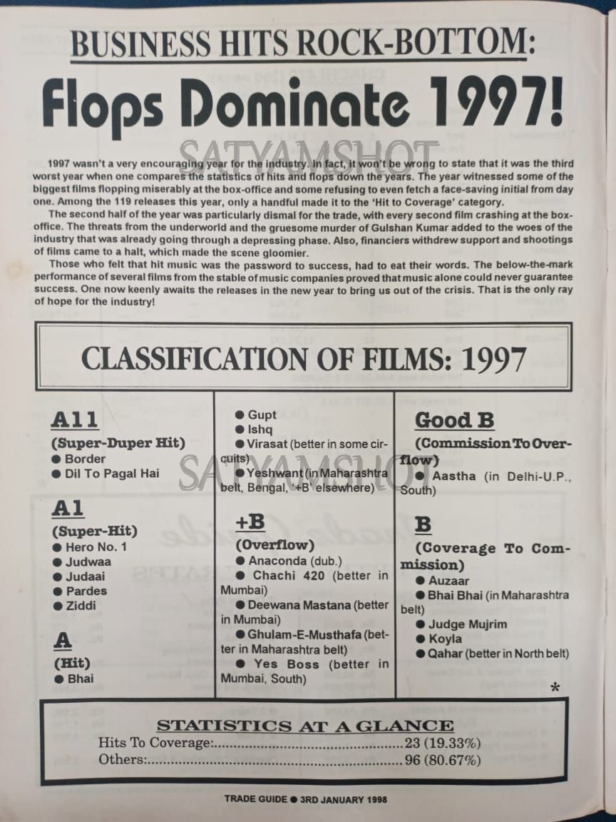 PatelUnscripted's tweet photo. Vintage Collection of Bollywood 

~ When Bollywood was Suffering financial crises ,,, When flops dominate 1997 

~ SUNNY DEOL was emerged as a Saviour of Bollywood with 2 Big Hits 

~ BORDER ( ATBB ) 3.75 Cr
~ ZIDDI ( Superhit ) 1.85 Cr 

~ SRK was the 2nd Actor https://t.co/lzNnOkRGN7