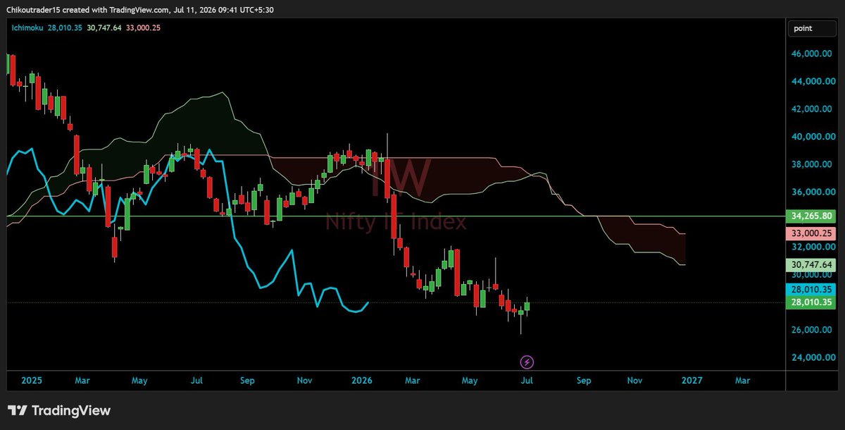 IARAFURLAN's tweet photo. #NiftyIT : can clock ~ 20 % in 12-16 weeks time !

Top 3 constituents, 

#TCS
#Infy
#HCL 

can clock 10-12 % effortlessly !

which IT stocks are you STUCK ? 

comment below 👇 https://t.co/qnfBLkNKa5