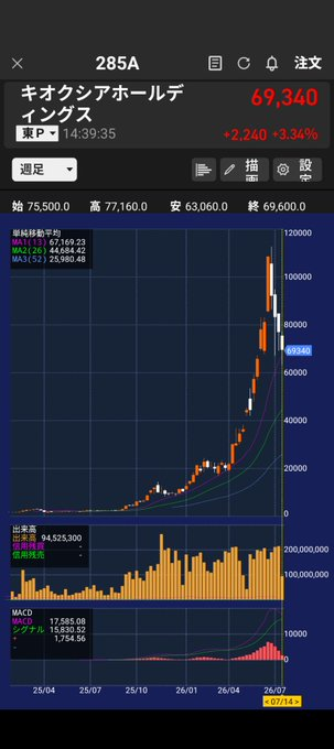 an__1026's tweet photo. 📊 キオクシア HD (285A)
現在値：69,340 円、+3.34%、出来高伴い急反発
高値から一時 6 万円台まで売られるも、7 万円手前まで買い戻し
長期移動平均線は上向きを維持、大きな上昇基調は崩れていない
MACD が底打ちして上向き、短期の過度な売りは一巡
今回の急落は「上昇の反動＋心理的な売り」であり、基調転換ではない。ただし本格回帰には、7 万円台定着と持続的な出来高が不可欠。
👉 大波と小波を見分け、感情に流されず判断したい方は
プロフィールをフォロー。相場のレベル感と節目を毎日解説します👇