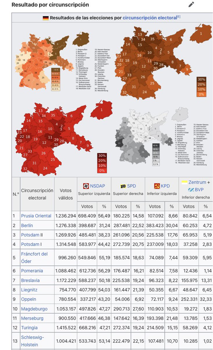 AsvraHP's tweet photo. @franchescorubio @AugsKatholik El sur no se volcó tan de lleno con el NSDAP por una cuestión étnica. Bavaria tenía su propio partido identitario, el BVP, y aun así el NSDAP sacó más votos tanto en Alta Baviera-Suabia como en Baja Baviera. https://t.co/BnLddBe27L