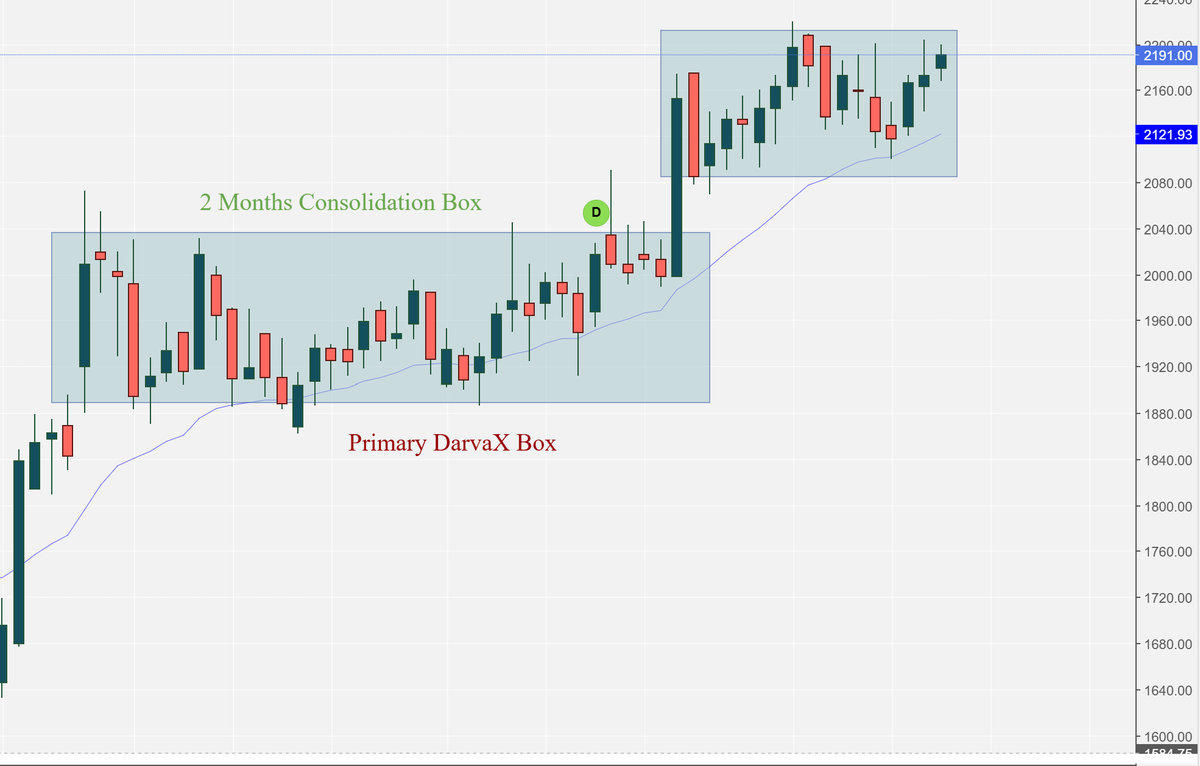 DharminSomani's tweet photo. #Piramal ₹2191
• Trading above the Primary DarvaX Box.
• Small DarvaX Box formed above it.
• Holding above the 20 EMA.
• Q1 results ahead a key near-term trigger.
• Strong volume would strengthen the setup.
Set up looks good Dada, @AmitabhJha3. 😍
#Nifty #StockMarket https://t.co/JWkjhFsSL5