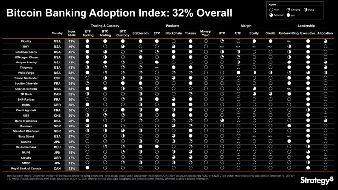 CryptoEducStan's tweet photo. Bitcoin Bank Adoption Index debuts at 32%, signaling accelerating but still early uptake across major banks and institutions. Institutional momentum building. bitcoin:native https://t.co/IefsRVMqwU